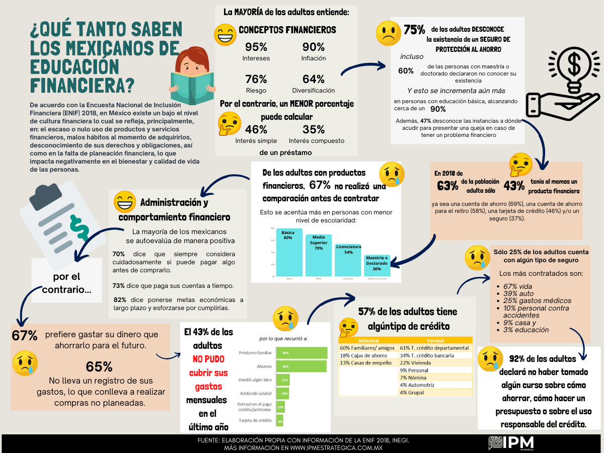La educación financiera en México